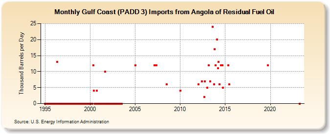 Gulf Coast (PADD 3) Imports from Angola of Residual Fuel Oil (Thousand Barrels per Day)