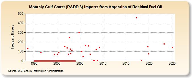 Gulf Coast (PADD 3) Imports from Argentina of Residual Fuel Oil (Thousand Barrels)