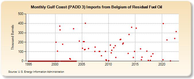 Gulf Coast (PADD 3) Imports from Belgium of Residual Fuel Oil (Thousand Barrels)