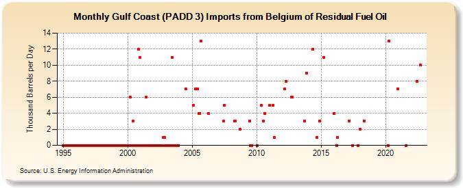 Gulf Coast (PADD 3) Imports from Belgium of Residual Fuel Oil (Thousand Barrels per Day)