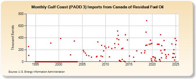 Gulf Coast (PADD 3) Imports from Canada of Residual Fuel Oil (Thousand Barrels)