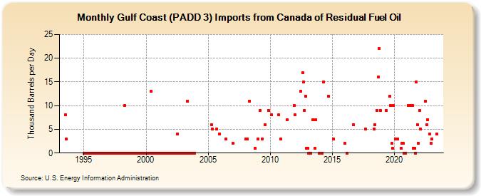 Gulf Coast (PADD 3) Imports from Canada of Residual Fuel Oil (Thousand Barrels per Day)