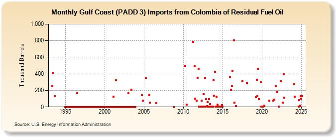 Gulf Coast (PADD 3) Imports from Colombia of Residual Fuel Oil (Thousand Barrels)