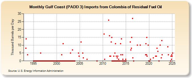 Gulf Coast (PADD 3) Imports from Colombia of Residual Fuel Oil (Thousand Barrels per Day)