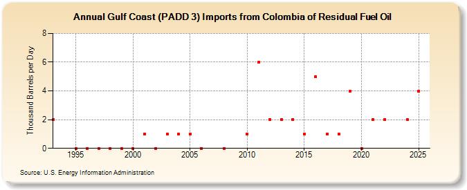 Gulf Coast (PADD 3) Imports from Colombia of Residual Fuel Oil (Thousand Barrels per Day)