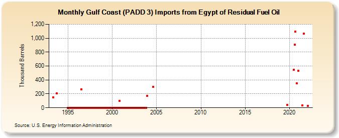 Gulf Coast (PADD 3) Imports from Egypt of Residual Fuel Oil (Thousand Barrels)