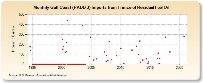 Gulf Coast (PADD 3) Imports from France of Residual Fuel Oil (Thousand Barrels)