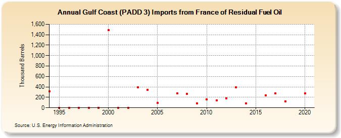 Gulf Coast (PADD 3) Imports from France of Residual Fuel Oil (Thousand Barrels)