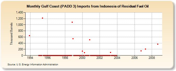 Gulf Coast (PADD 3) Imports from Indonesia of Residual Fuel Oil (Thousand Barrels)