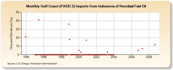Gulf Coast (PADD 3) Imports from Indonesia of Residual Fuel Oil (Thousand Barrels per Day)