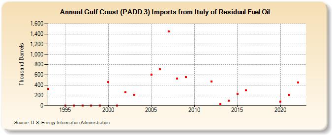 Gulf Coast (PADD 3) Imports from Italy of Residual Fuel Oil (Thousand Barrels)