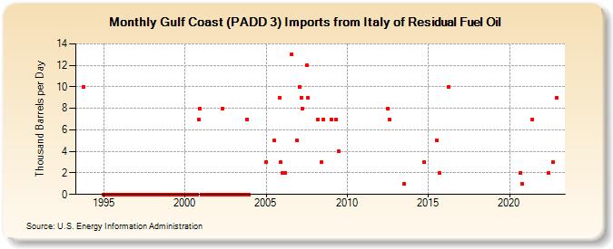 Gulf Coast (PADD 3) Imports from Italy of Residual Fuel Oil (Thousand Barrels per Day)