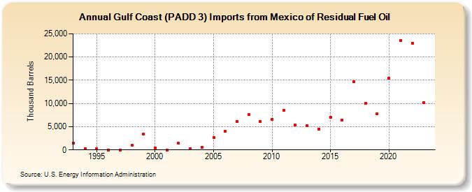 Gulf Coast (PADD 3) Imports from Mexico of Residual Fuel Oil (Thousand Barrels)