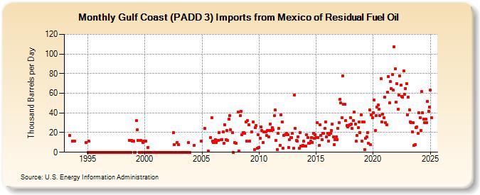 Gulf Coast (PADD 3) Imports from Mexico of Residual Fuel Oil (Thousand Barrels per Day)