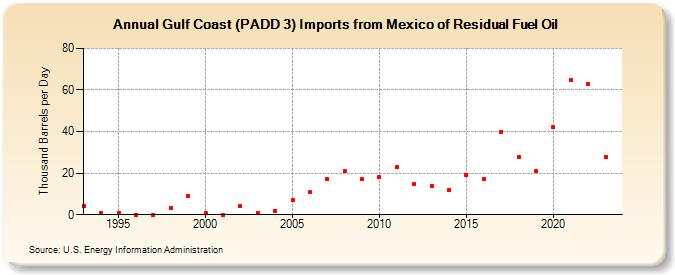 Gulf Coast (PADD 3) Imports from Mexico of Residual Fuel Oil (Thousand Barrels per Day)