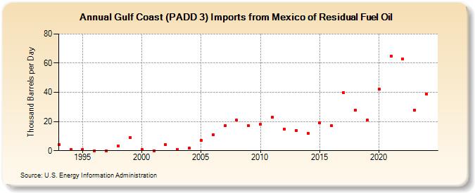 Gulf Coast (PADD 3) Imports from Mexico of Residual Fuel Oil (Thousand Barrels per Day)