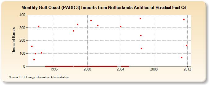 Gulf Coast (PADD 3) Imports from Netherlands Antilles of Residual Fuel Oil (Thousand Barrels)