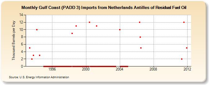Gulf Coast (PADD 3) Imports from Netherlands Antilles of Residual Fuel Oil (Thousand Barrels per Day)