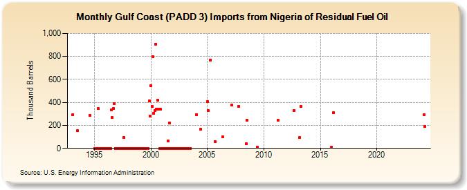 Gulf Coast (PADD 3) Imports from Nigeria of Residual Fuel Oil (Thousand Barrels)
