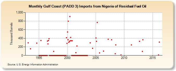 Gulf Coast (PADD 3) Imports from Nigeria of Residual Fuel Oil (Thousand Barrels)