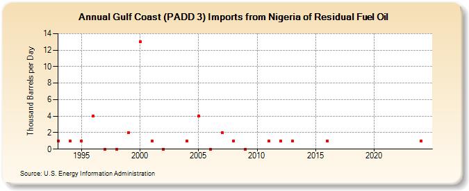 Gulf Coast (PADD 3) Imports from Nigeria of Residual Fuel Oil (Thousand Barrels per Day)