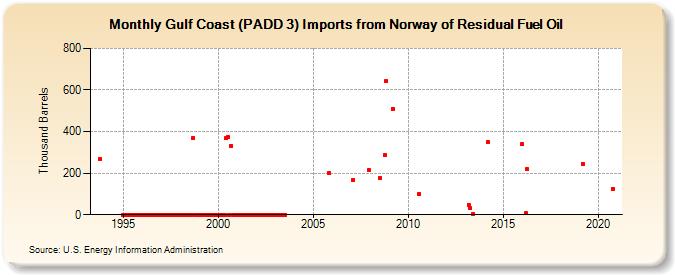 Gulf Coast (PADD 3) Imports from Norway of Residual Fuel Oil (Thousand Barrels)
