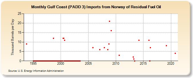 Gulf Coast (PADD 3) Imports from Norway of Residual Fuel Oil (Thousand Barrels per Day)