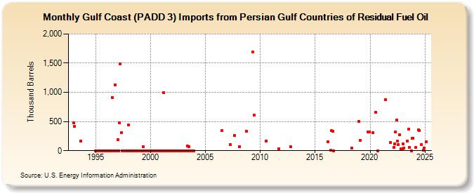 Gulf Coast (PADD 3) Imports from Persian Gulf Countries of Residual Fuel Oil (Thousand Barrels)