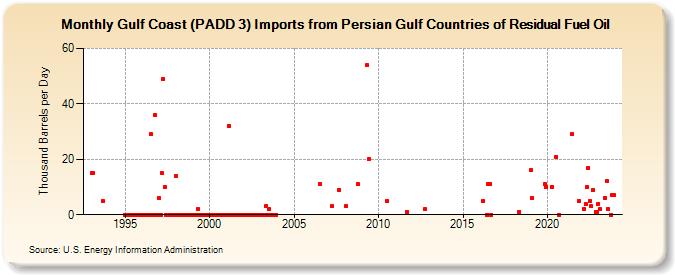 Gulf Coast (PADD 3) Imports from Persian Gulf Countries of Residual Fuel Oil (Thousand Barrels per Day)