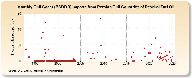 Gulf Coast (PADD 3) Imports from Persian Gulf Countries of Residual Fuel Oil (Thousand Barrels per Day)