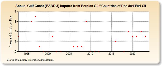 Gulf Coast (PADD 3) Imports from Persian Gulf Countries of Residual Fuel Oil (Thousand Barrels per Day)