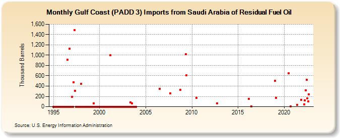 Gulf Coast (PADD 3) Imports from Saudi Arabia of Residual Fuel Oil (Thousand Barrels)