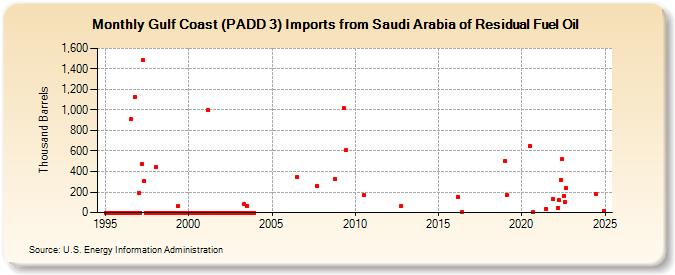 Gulf Coast (PADD 3) Imports from Saudi Arabia of Residual Fuel Oil (Thousand Barrels)