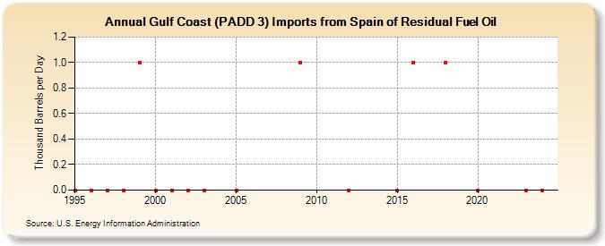 Gulf Coast (PADD 3) Imports from Spain of Residual Fuel Oil (Thousand Barrels per Day)