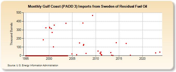 Gulf Coast (PADD 3) Imports from Sweden of Residual Fuel Oil (Thousand Barrels)