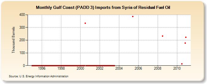 Gulf Coast (PADD 3) Imports from Syria of Residual Fuel Oil (Thousand Barrels)