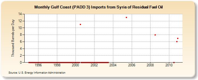 Gulf Coast (PADD 3) Imports from Syria of Residual Fuel Oil (Thousand Barrels per Day)