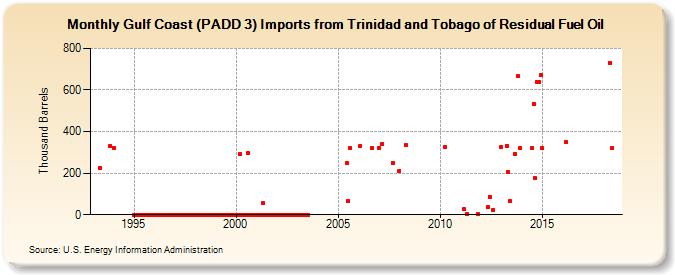 Gulf Coast (PADD 3) Imports from Trinidad and Tobago of Residual Fuel Oil (Thousand Barrels)