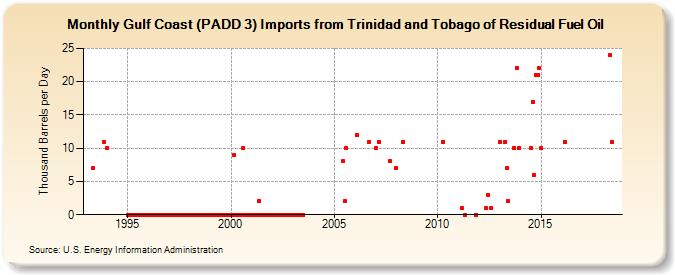 Gulf Coast (PADD 3) Imports from Trinidad and Tobago of Residual Fuel Oil (Thousand Barrels per Day)