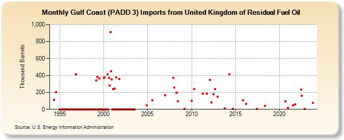 Gulf Coast (PADD 3) Imports from United Kingdom of Residual Fuel Oil (Thousand Barrels)