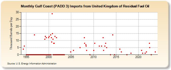 Gulf Coast (PADD 3) Imports from United Kingdom of Residual Fuel Oil (Thousand Barrels per Day)