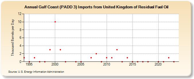 Gulf Coast (PADD 3) Imports from United Kingdom of Residual Fuel Oil (Thousand Barrels per Day)
