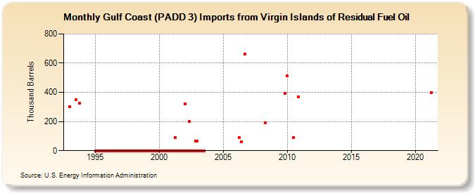 Gulf Coast (PADD 3) Imports from Virgin Islands of Residual Fuel Oil (Thousand Barrels)