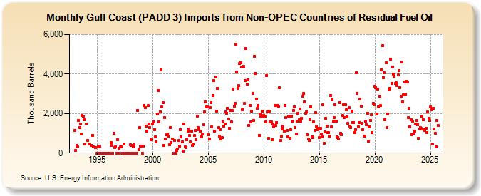 Gulf Coast (PADD 3) Imports from Non-OPEC Countries of Residual Fuel Oil (Thousand Barrels)
