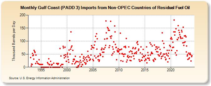Gulf Coast (PADD 3) Imports from Non-OPEC Countries of Residual Fuel Oil (Thousand Barrels per Day)