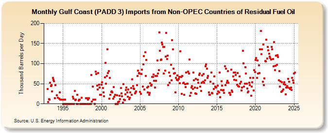 Gulf Coast (PADD 3) Imports from Non-OPEC Countries of Residual Fuel Oil (Thousand Barrels per Day)