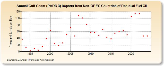 Gulf Coast (PADD 3) Imports from Non-OPEC Countries of Residual Fuel Oil (Thousand Barrels per Day)