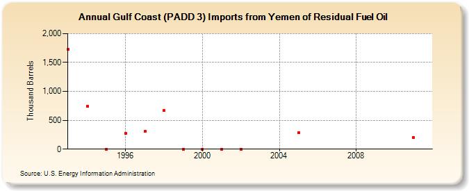 Gulf Coast (PADD 3) Imports from Yemen of Residual Fuel Oil (Thousand Barrels)