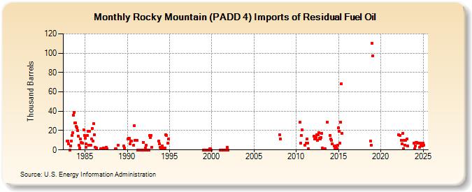 Rocky Mountain (PADD 4) Imports of Residual Fuel Oil (Thousand Barrels)