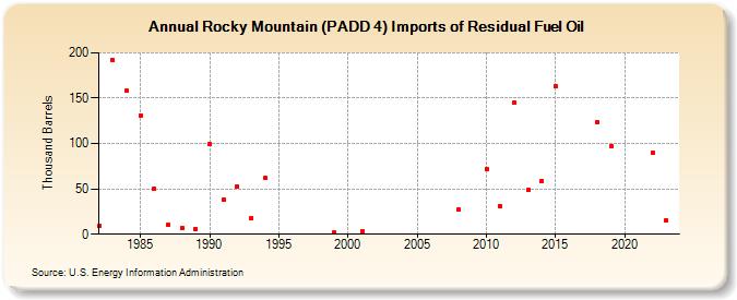 Rocky Mountain (PADD 4) Imports of Residual Fuel Oil (Thousand Barrels)